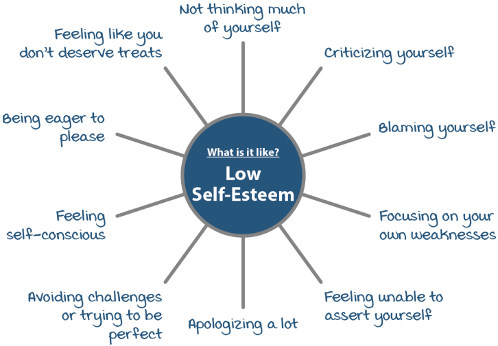 Learn About Low Self-Esteem | Psychology Tools